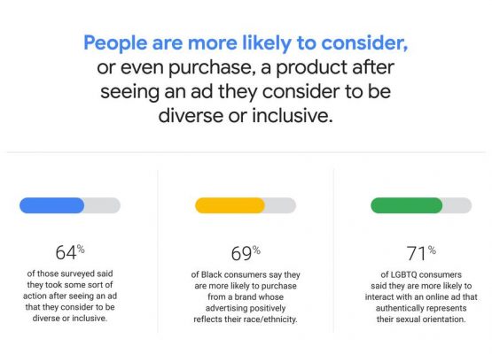 Inclusive Ads are Affecting Consumer Behavior